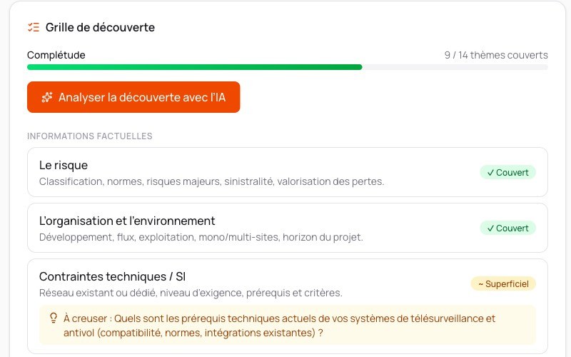 Grille de découverte : jauge de complétude 9 thèmes sur 14, thèmes couverts ou superficiels, question à creuser suggérée par l'IA
